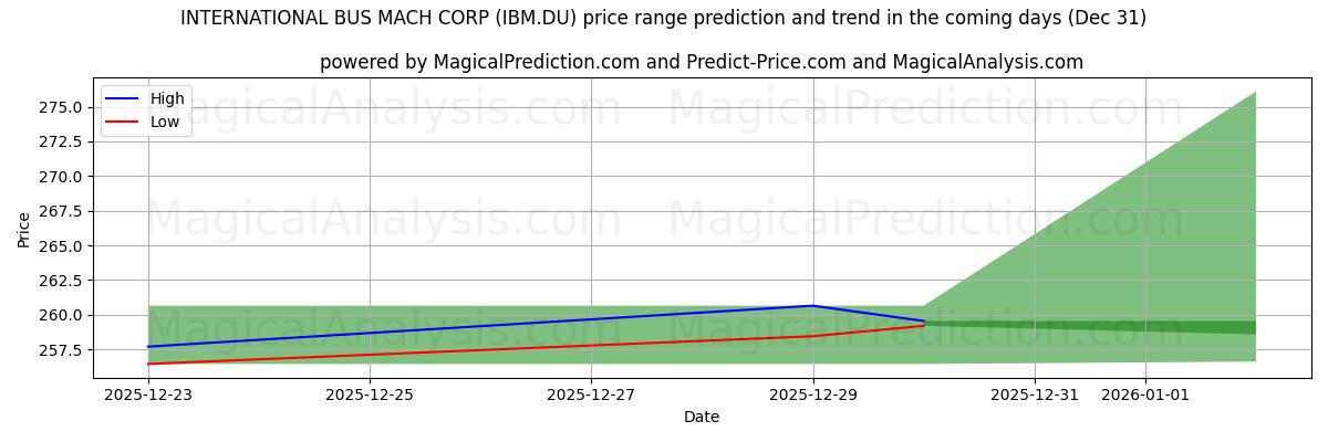 High and low price prediction by AI for INTERNATIONAL BUS MACH CORP (IBM.DU) (31 Dec)