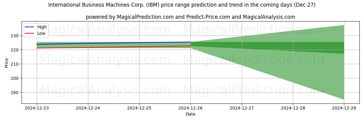 High and low price prediction by AI for International Business Machines Corp. (IBM) (27 Dec)