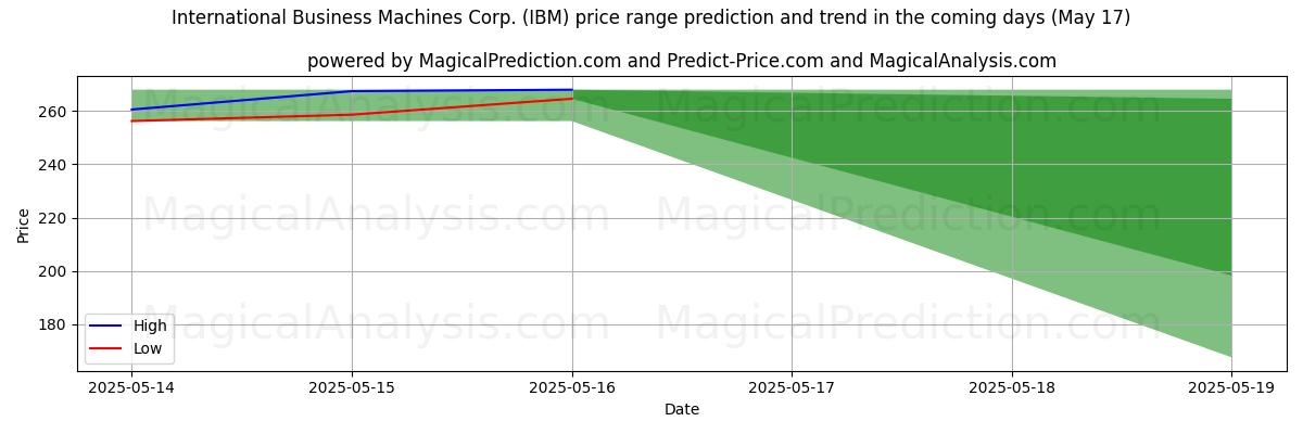 High and low price prediction by AI for International Business Machines Corp. (IBM) (17 May)