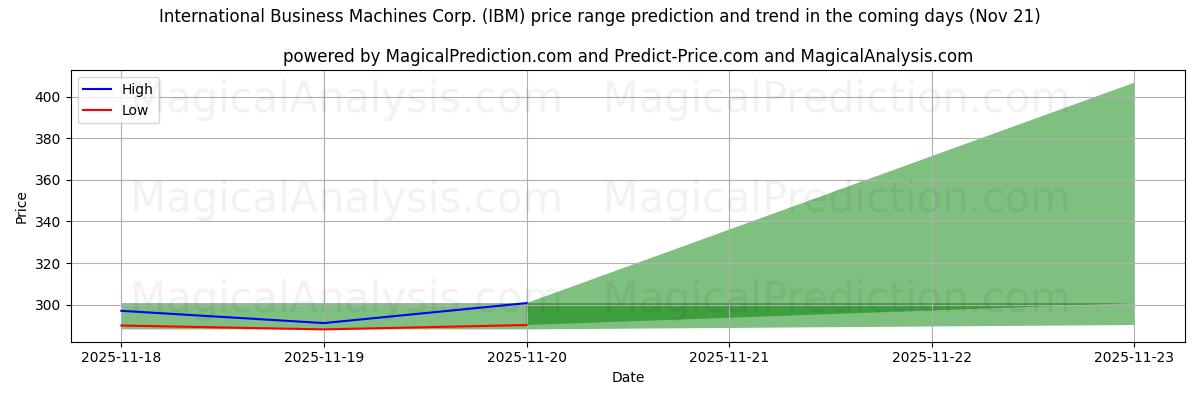 High and low price prediction by AI for International Business Machines Corp. (IBM) (21 Nov)