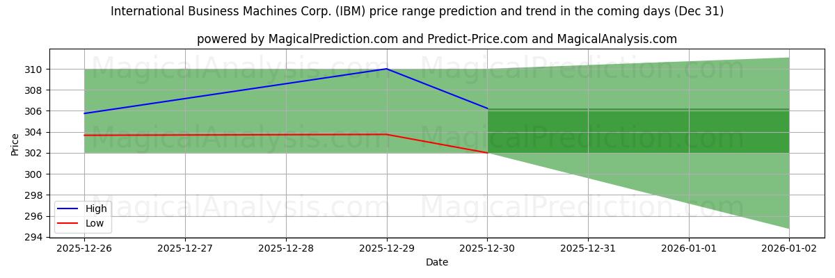 High and low price prediction by AI for International Business Machines Corp. (IBM) (31 Dec)