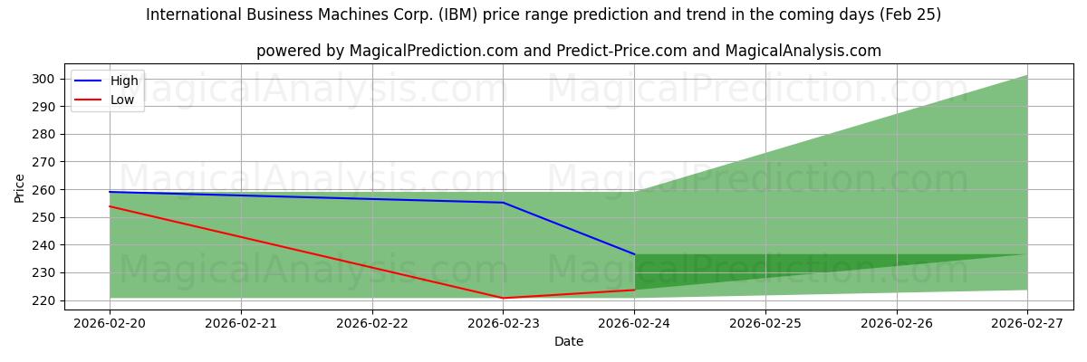 High and low price prediction by AI for International Business Machines Corp. (IBM) (25 Feb)