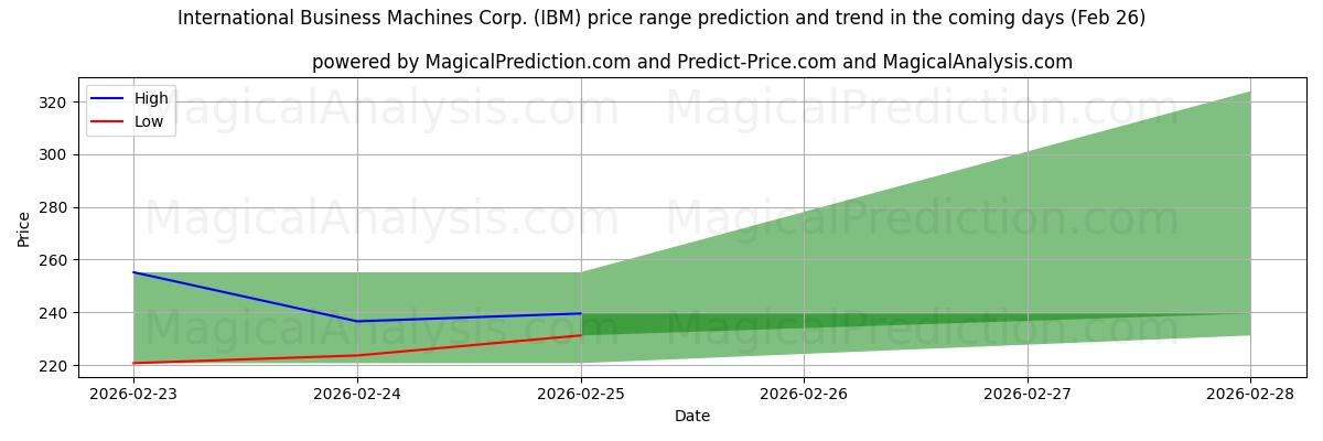 High and low price prediction by AI for International Business Machines Corp. (IBM) (26 Feb)