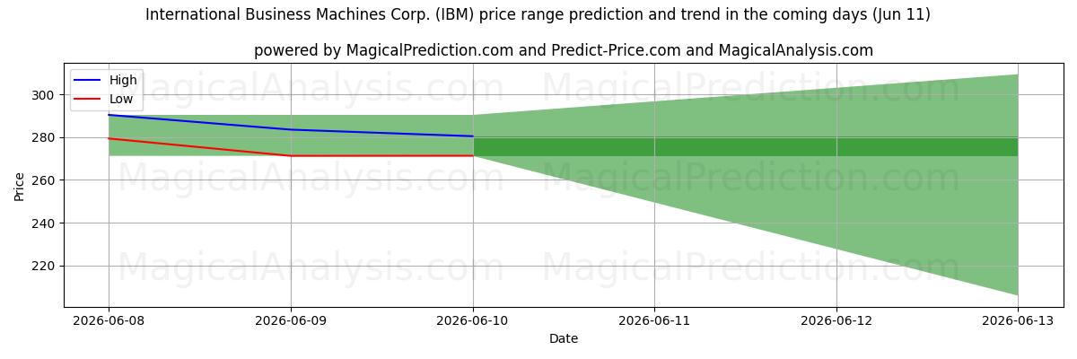 High and low price prediction by AI for International Business Machines Corp. (IBM) (11 Jun)