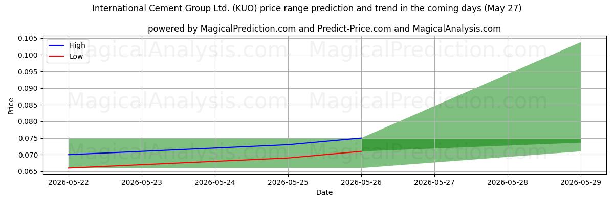 High and low price prediction by AI for International Cement Group Ltd. (KUO) (27 May)