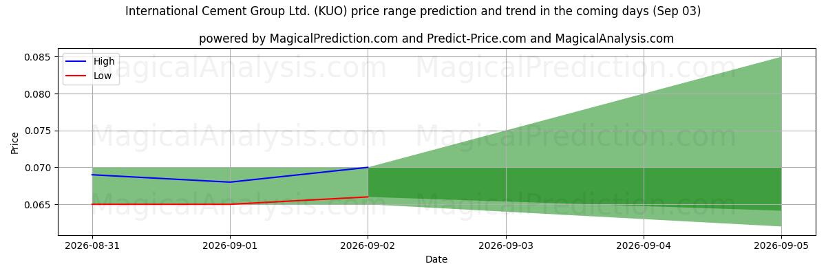 High and low price prediction by AI for International Cement Group Ltd. (KUO) (03 Sep)