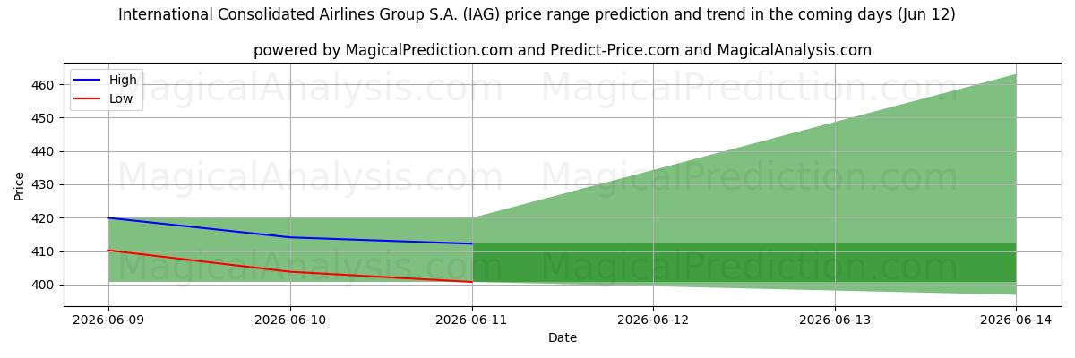 High and low price prediction by AI for International Consolidated Airlines Group S.A. (IAG) (12 Jun)