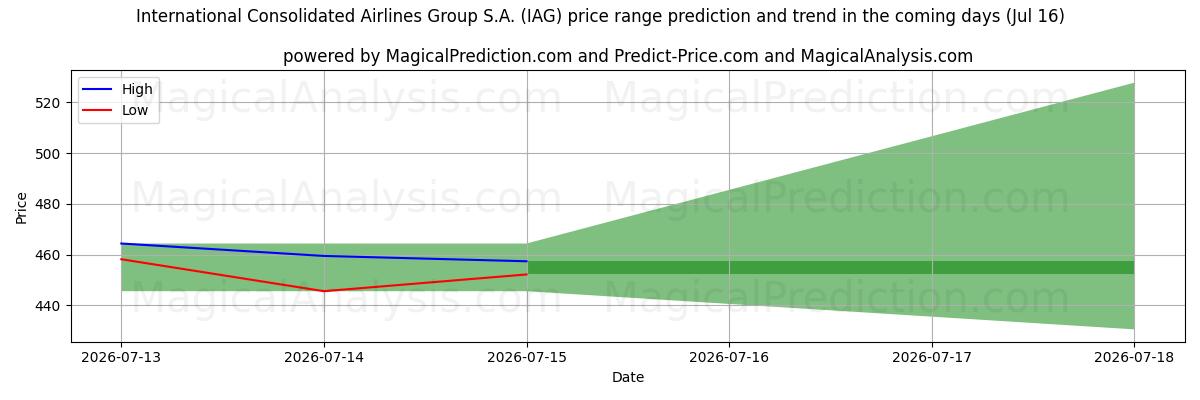 High and low price prediction by AI for International Consolidated Airlines Group S.A. (IAG) (16 Jul)