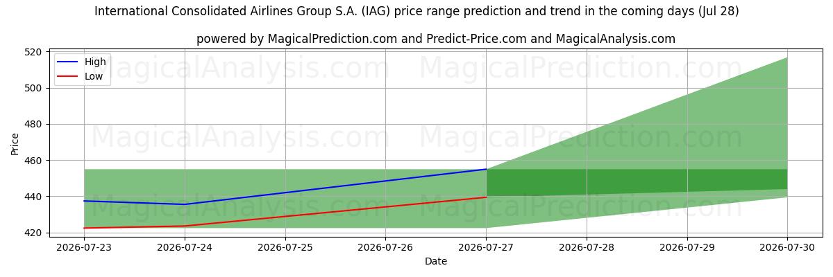 High and low price prediction by AI for International Consolidated Airlines Group S.A. (IAG) (28 Jul)