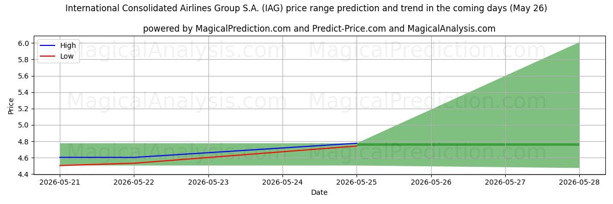 High and low price prediction by AI for International Consolidated Airlines Group S.A. (IAG) (26 May)