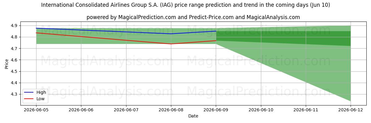 High and low price prediction by AI for International Consolidated Airlines Group S.A. (IAG) (10 Jun)