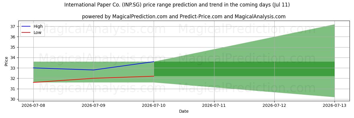 High and low price prediction by AI for International Paper Co. (INP.SG) (11 Jul)