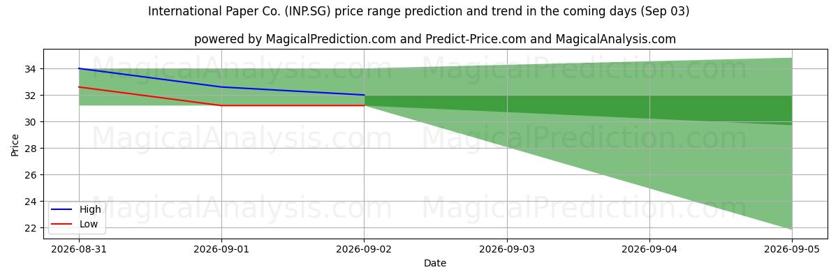 High and low price prediction by AI for International Paper Co. (INP.SG) (03 Sep)