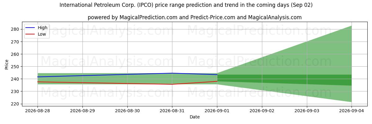 High and low price prediction by AI for International Petroleum Corp. (IPCO) (02 Sep)