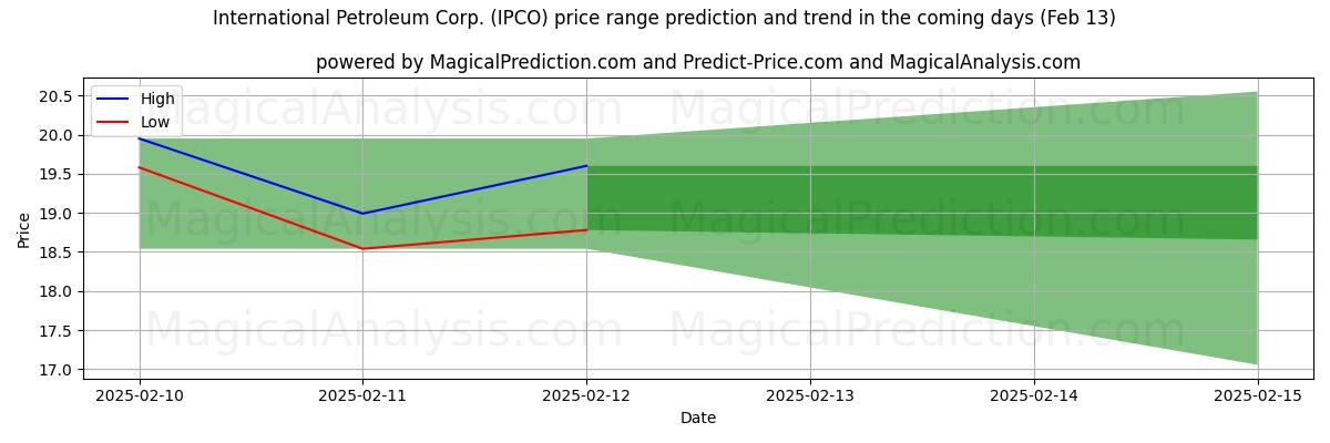 High and low price prediction by AI for International Petroleum Corp. (IPCO) (04 Feb)