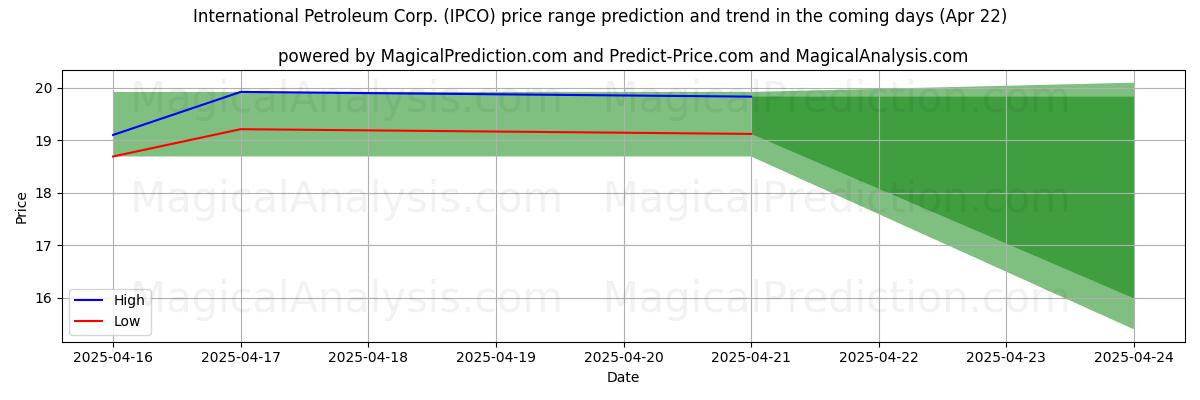 High and low price prediction by AI for International Petroleum Corp. (IPCO) (22 Apr) High and low price prediction by AI for International Petroleum Corp. (IPCO) (22 Apr)