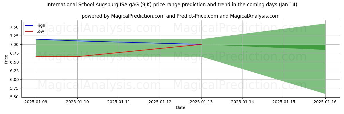 High and low price prediction by AI for International School Augsburg ISA gAG (9JK) (04 Jan)