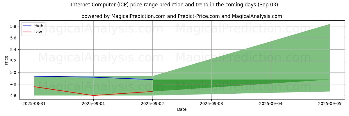 High and low price prediction by AI for Internet Computer (ICP) (03 Sep)
