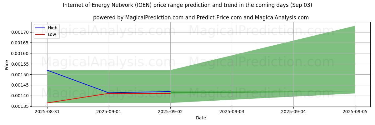 High and low price prediction by AI for Internet of Energy Network (IOEN) (03 Sep)