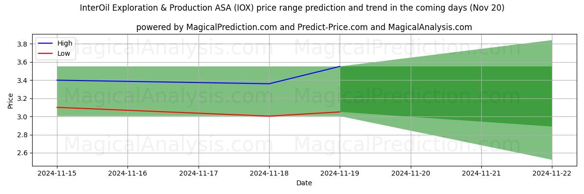 High and low price prediction by AI for InterOil Exploration & Production ASA (IOX) (20 Nov)