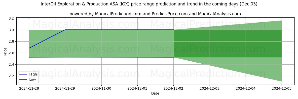 High and low price prediction by AI for InterOil Exploration & Production ASA (IOX) (03 Dec)