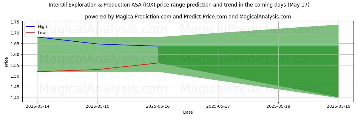 High and low price prediction by AI for InterOil Exploration & Production ASA (IOX) (17 May)