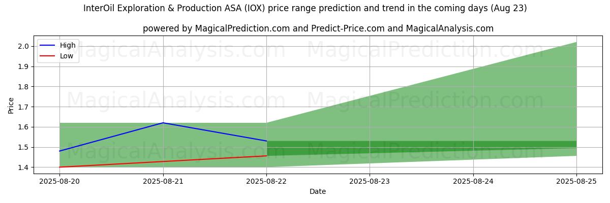 High and low price prediction by AI for InterOil Exploration & Production ASA (IOX) (23 Aug)