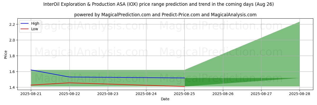 High and low price prediction by AI for InterOil Exploration & Production ASA (IOX) (26 Aug)