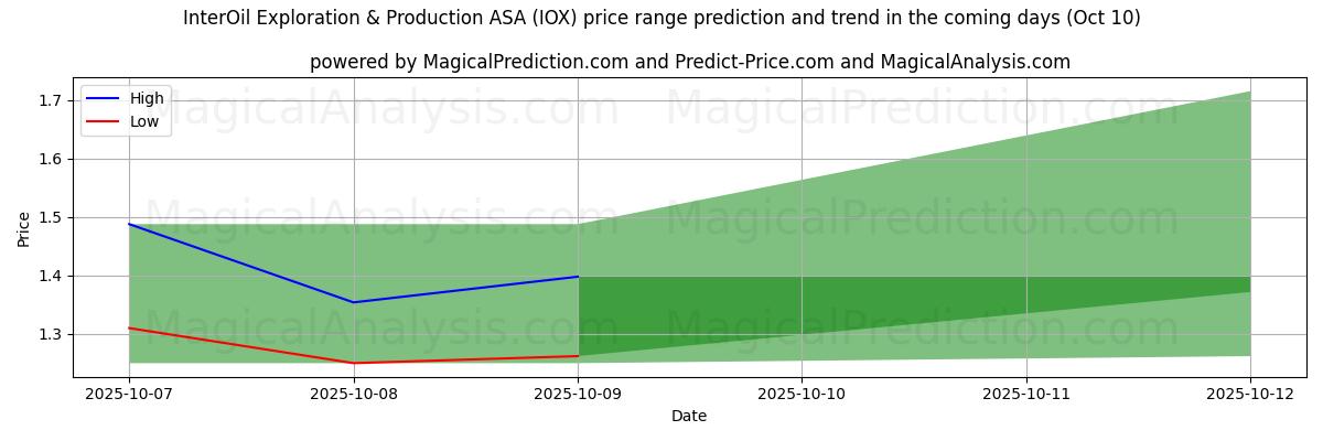High and low price prediction by AI for InterOil Exploration & Production ASA (IOX) (09 Oct)