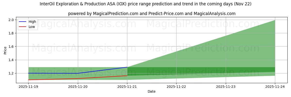 High and low price prediction by AI for InterOil Exploration & Production ASA (IOX) (22 Nov)
