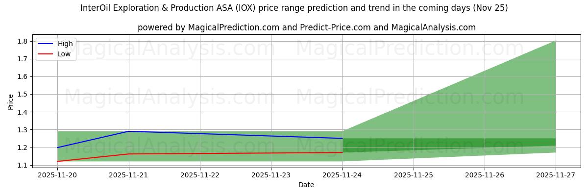 High and low price prediction by AI for InterOil Exploration & Production ASA (IOX) (25 Nov)