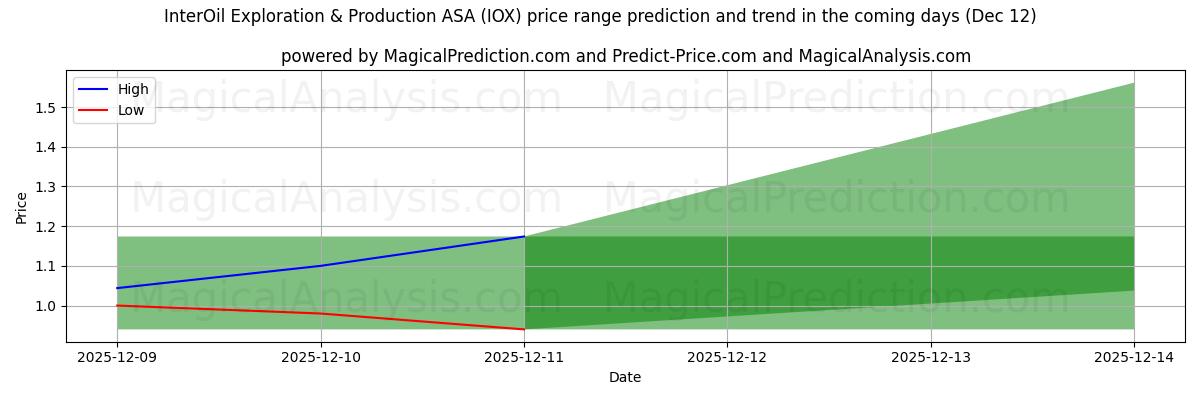High and low price prediction by AI for InterOil Exploration & Production ASA (IOX) (12 Dec)