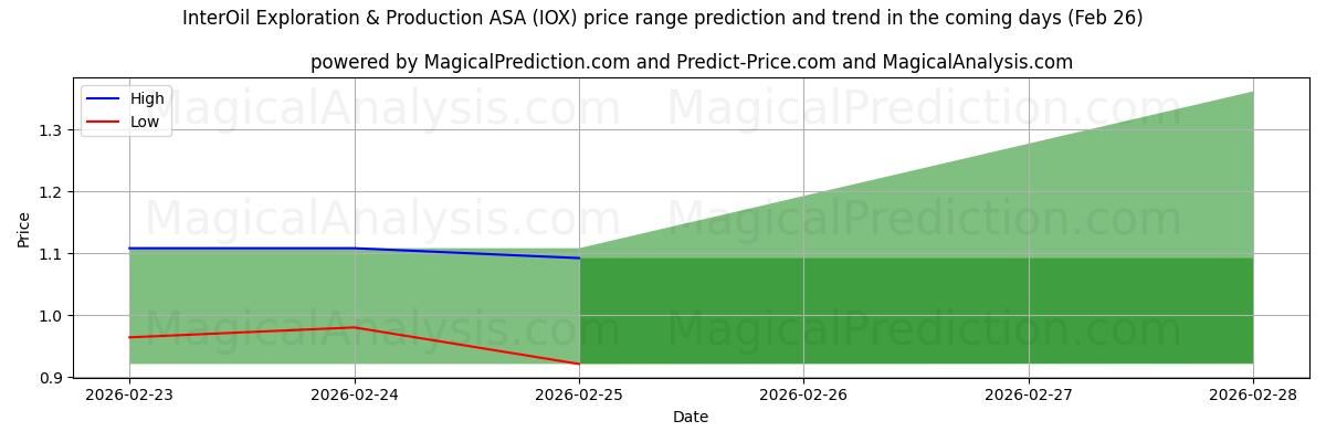 High and low price prediction by AI for InterOil Exploration & Production ASA (IOX) (26 Feb)