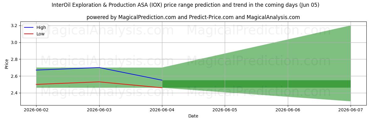 High and low price prediction by AI for InterOil Exploration & Production ASA (IOX) (05 Jun)