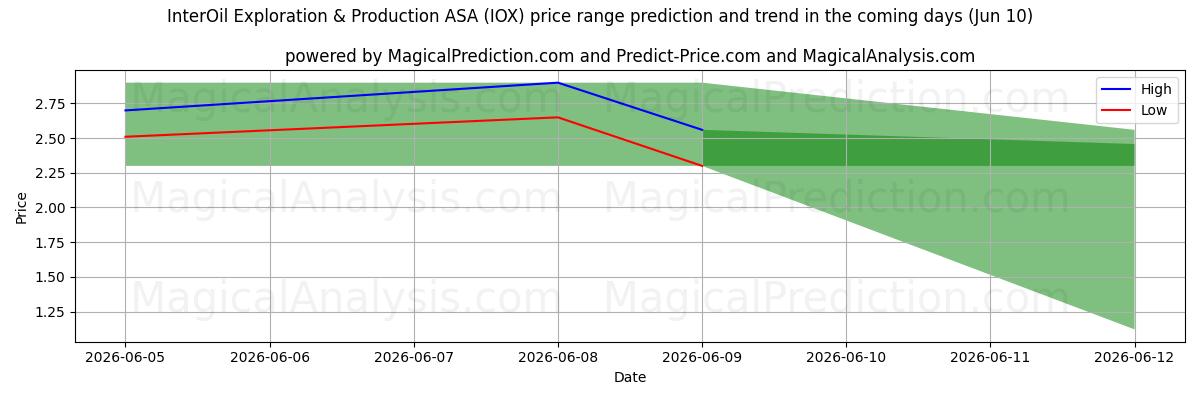 High and low price prediction by AI for InterOil Exploration & Production ASA (IOX) (10 Jun)