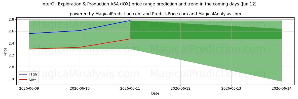 High and low price prediction by AI for InterOil Exploration & Production ASA (IOX) (12 Jun)