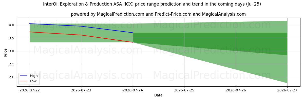 High and low price prediction by AI for InterOil Exploration & Production ASA (IOX) (25 Jul)