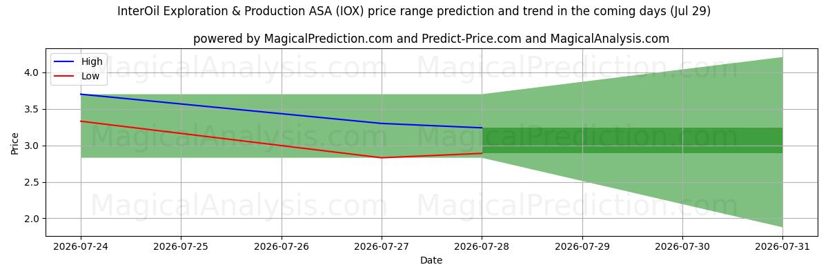 High and low price prediction by AI for InterOil Exploration & Production ASA (IOX) (29 Jul)