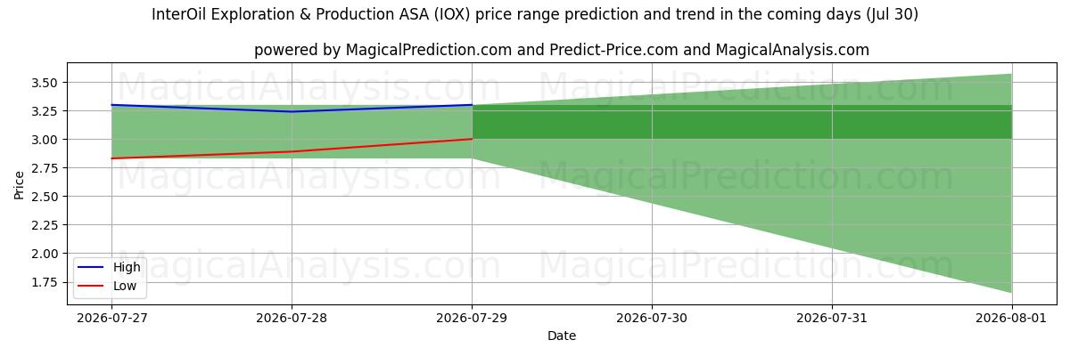 High and low price prediction by AI for InterOil Exploration & Production ASA (IOX) (30 Jul)