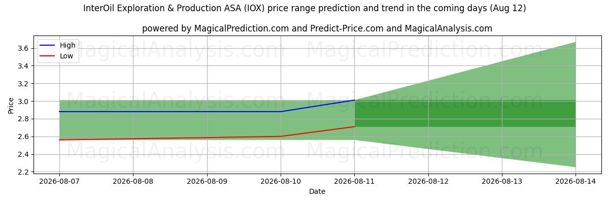 High and low price prediction by AI for InterOil Exploration & Production ASA (IOX) (12 Aug)