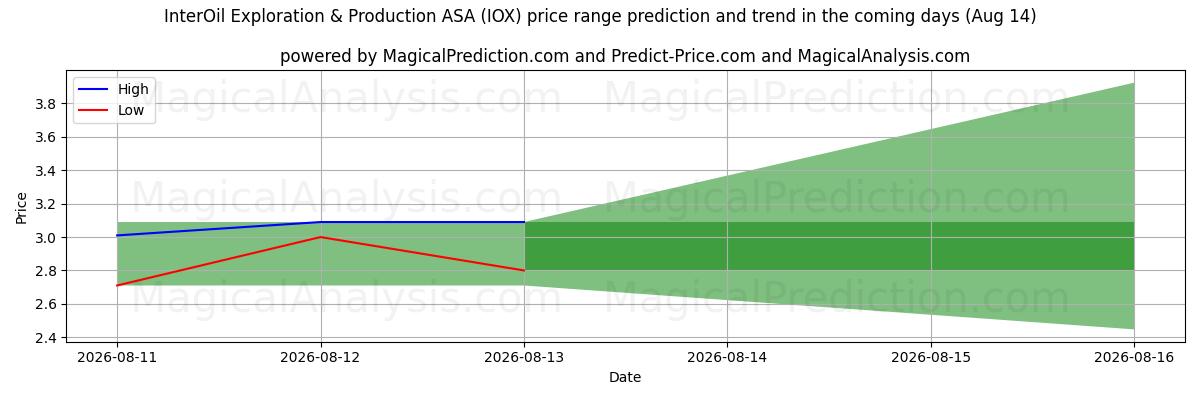 High and low price prediction by AI for InterOil Exploration & Production ASA (IOX) (14 Aug)