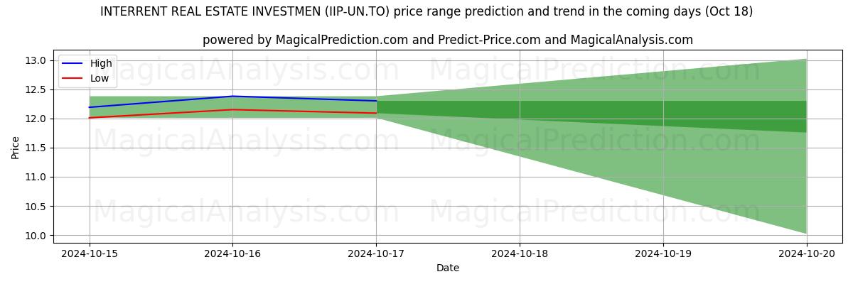 High and low price prediction by AI for INTERRENT REAL ESTATE INVESTMEN (IIP-UN.TO) (18 Oct)