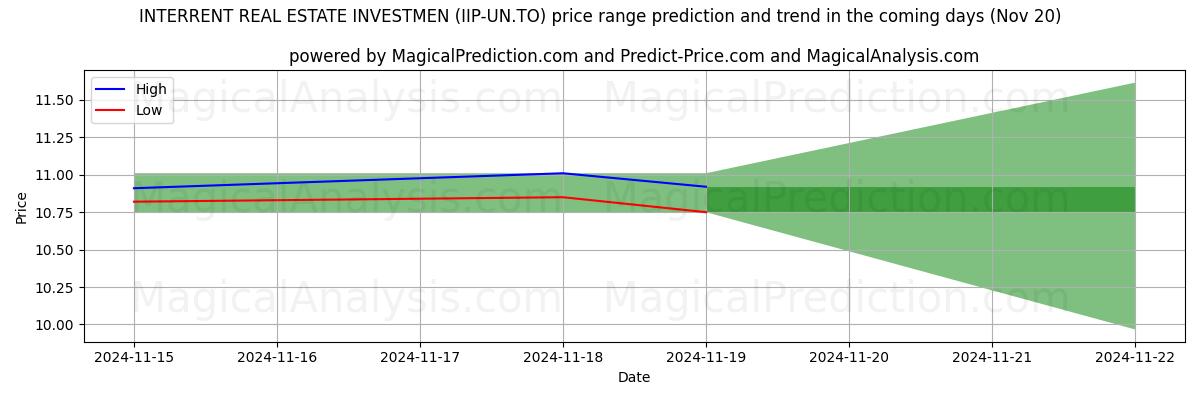 High and low price prediction by AI for INTERRENT REAL ESTATE INVESTMEN (IIP-UN.TO) (20 Nov)