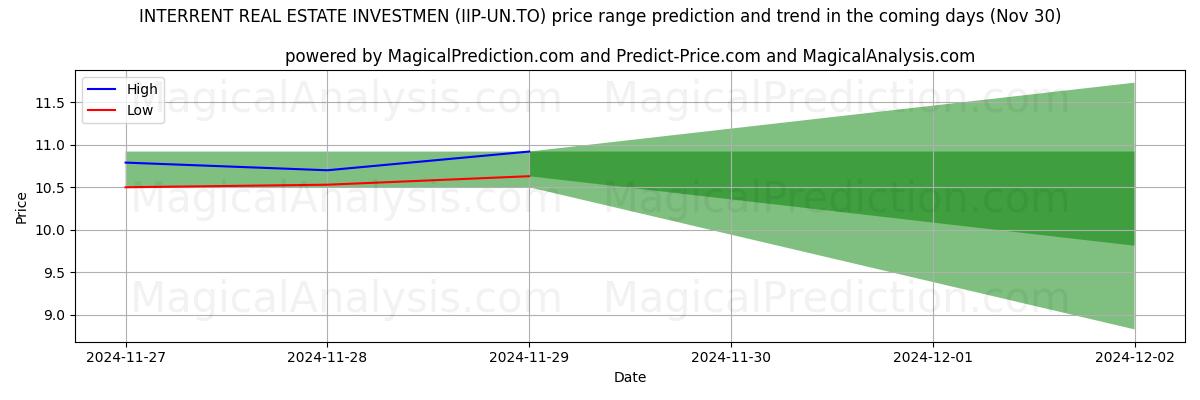 High and low price prediction by AI for INTERRENT REAL ESTATE INVESTMEN (IIP-UN.TO) (30 Nov)