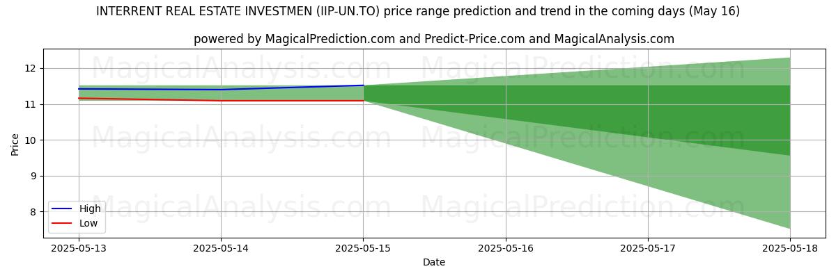 High and low price prediction by AI for INTERRENT REAL ESTATE INVESTMEN (IIP-UN.TO) (16 May)