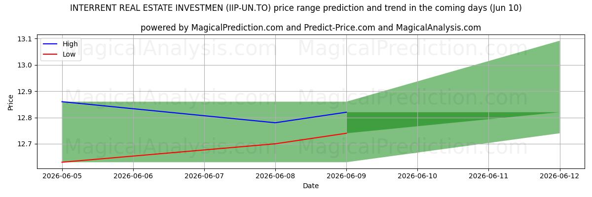 High and low price prediction by AI for INTERRENT REAL ESTATE INVESTMEN (IIP-UN.TO) (10 Jun)