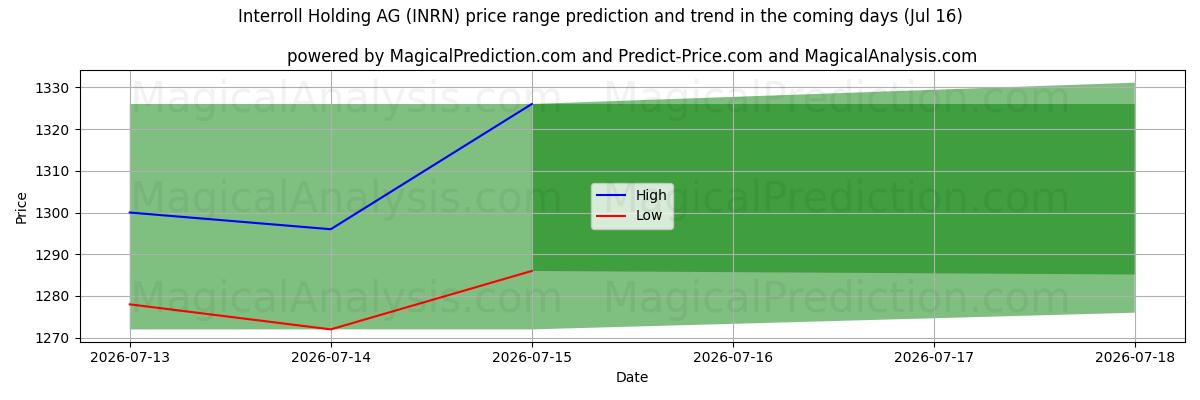 High and low price prediction by AI for Interroll Holding AG (INRN) (16 Jul)