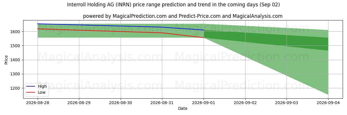 High and low price prediction by AI for Interroll Holding AG (INRN) (02 Sep)
