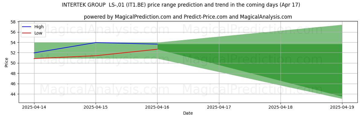 High and low price prediction by AI for INTERTEK GROUP LS-,01 (IT1.BE) (17 Apr) High and low price prediction by AI for INTERTEK GROUP LS-,01 (IT1.BE) (17 Apr)