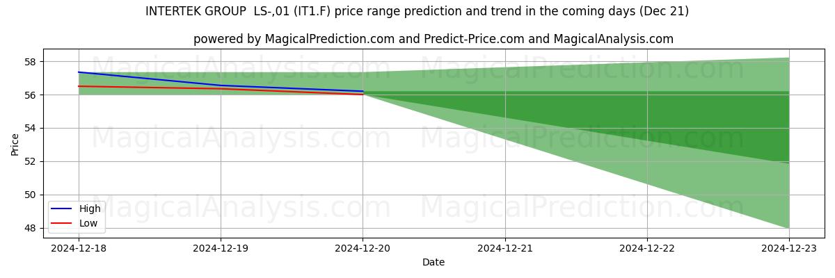 High and low price prediction by AI for INTERTEK GROUP  LS-,01 (IT1.F) (21 Dec)